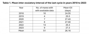 Last completed cycle is longer in the mare - table 1