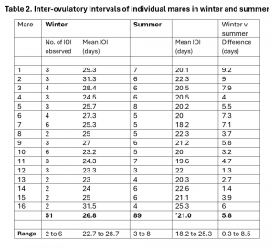 Last completed cycle is longer in the mare - table 2