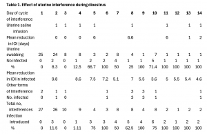 Table 1 - uterine infusion effect in the mare