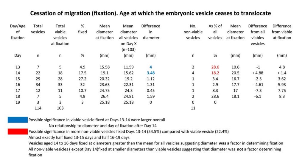 Cessation of migration (fixation) of the embryonic vesicle - table 4 showing data