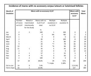 Seasonal absence of accessory ovulations - Table 1