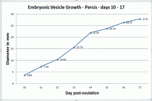 Early Conceptus Growth Chart